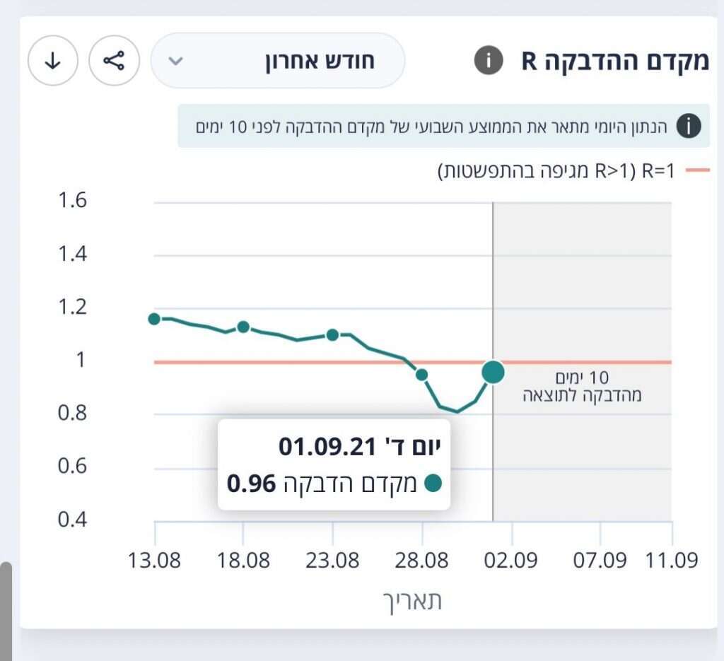 מקדם ההדבקה ל-1.9. | מסך, לוח הבקרה של משרד הבריאות