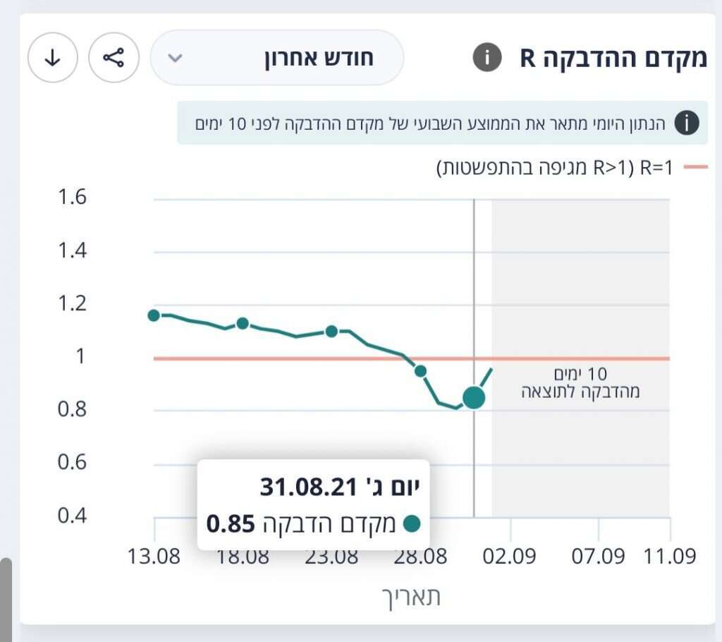 מקדם ההדבקה ל-31.8. | מסך, לוח הבקרה של משרד הבריאות