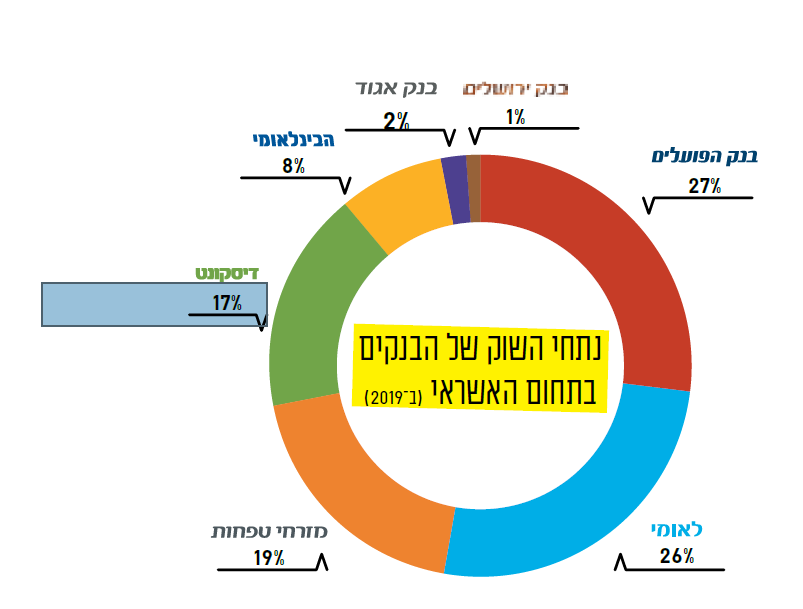 נתונים: משרד האוצר