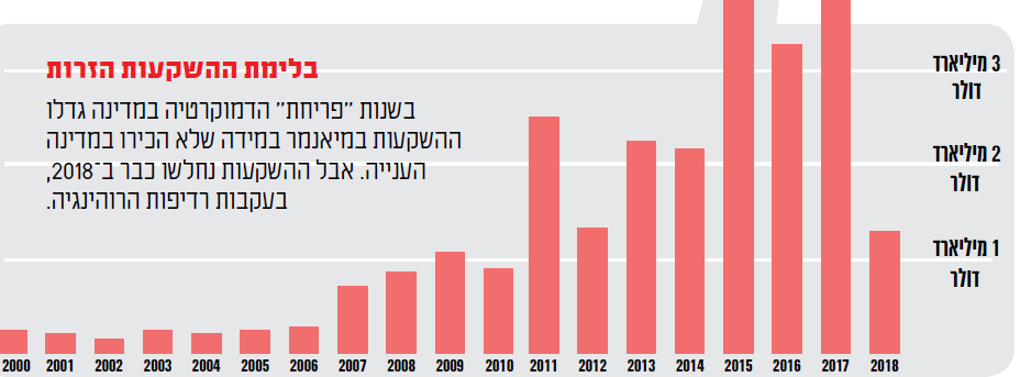 בלימת ההשקעות הזרות