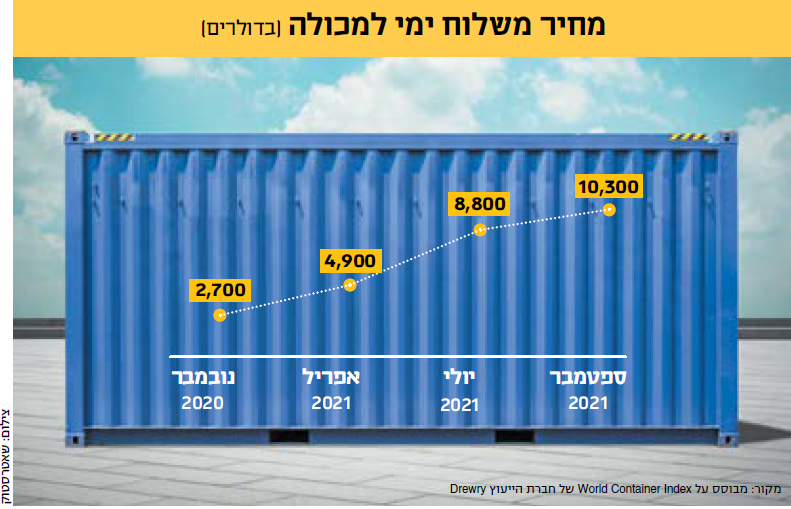 השקל הפך לאחד המטבעות החזקים בעולם, יש שיאמרו החזק שבהם.  עוצמת המטבע הישראלי ממתנת את האינפלציה ו"מקזזת" את עליות המחירים. | שאטרסטוק