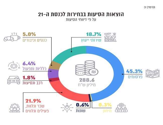 גרף דו"ח מימון מפלגות