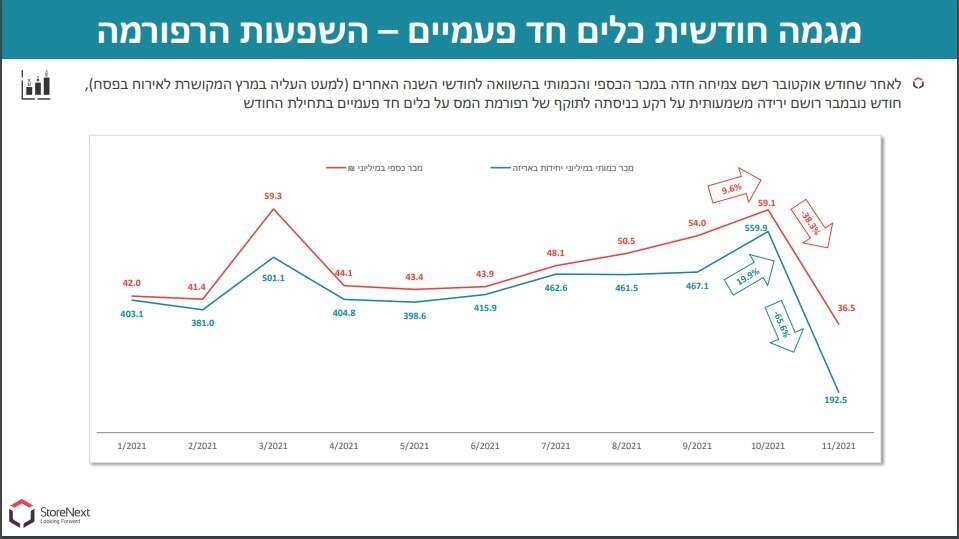 מגמה כללית חודשית לקניית מוצרי חד פעמי. | מסך מתוך המחקר של סטורנקסט