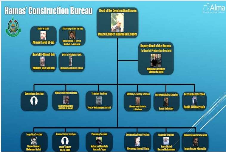 הנהגת חמאס בלבנון. מרכז אלמא