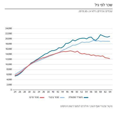 קרדיט: דו"ח הממונה על השכר