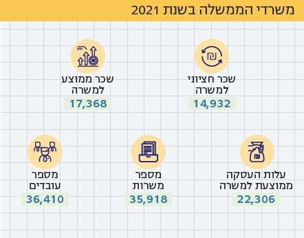 מקור: אגף הממונה על השכר, משרד האוצר
