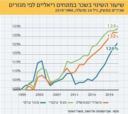 מקור: אגף הממונה על השכר, משרד האוצר