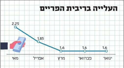 מקור: הלשכה המרכזית לסטטיסטיקה. איור: שאטרסטוק