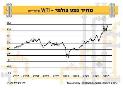 מקור: U.S. Energy Information Administration