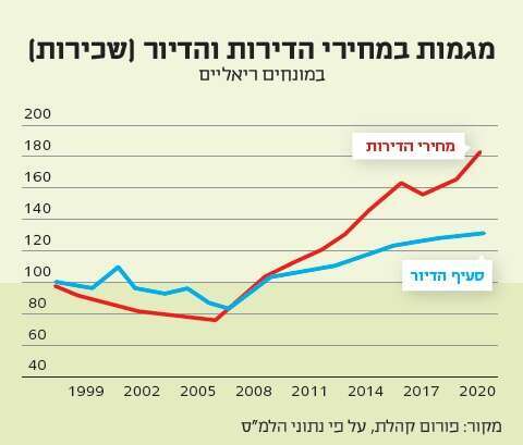 מקור: פורום קהלת, על פי נתוני הלמ"ס