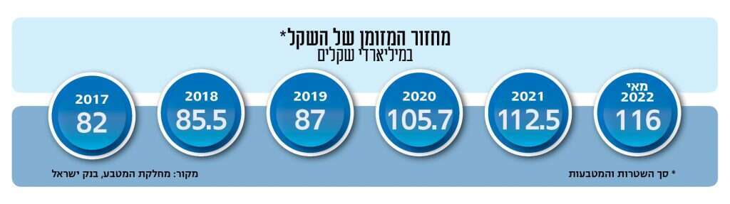 סך השטרות והמטבעות. מקור: מחלקת המטבע, בנק ישראל