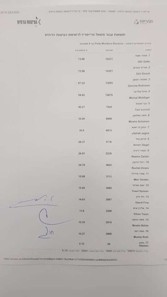 תוצאות הפריימריז בציונות הדתית