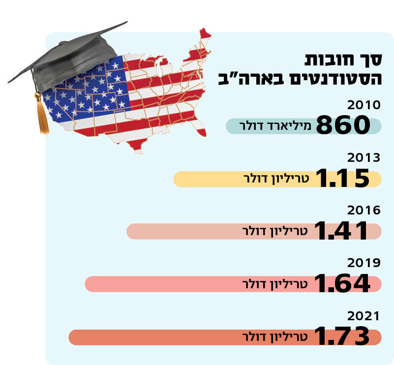 מקור: נתוני ה"פדרל רזרב"
איור: שאטרסטוק מקור: נתוני ה"פדרל רזרב"
איור: שאטרסטוק