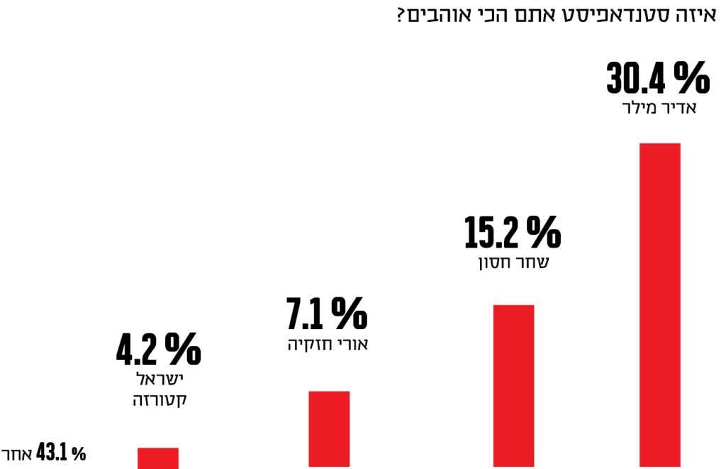 איזה סטנדאפיסט אתם הכי אוהבים?