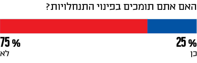 האם אתם תומכים בפינוי התנחלויות?