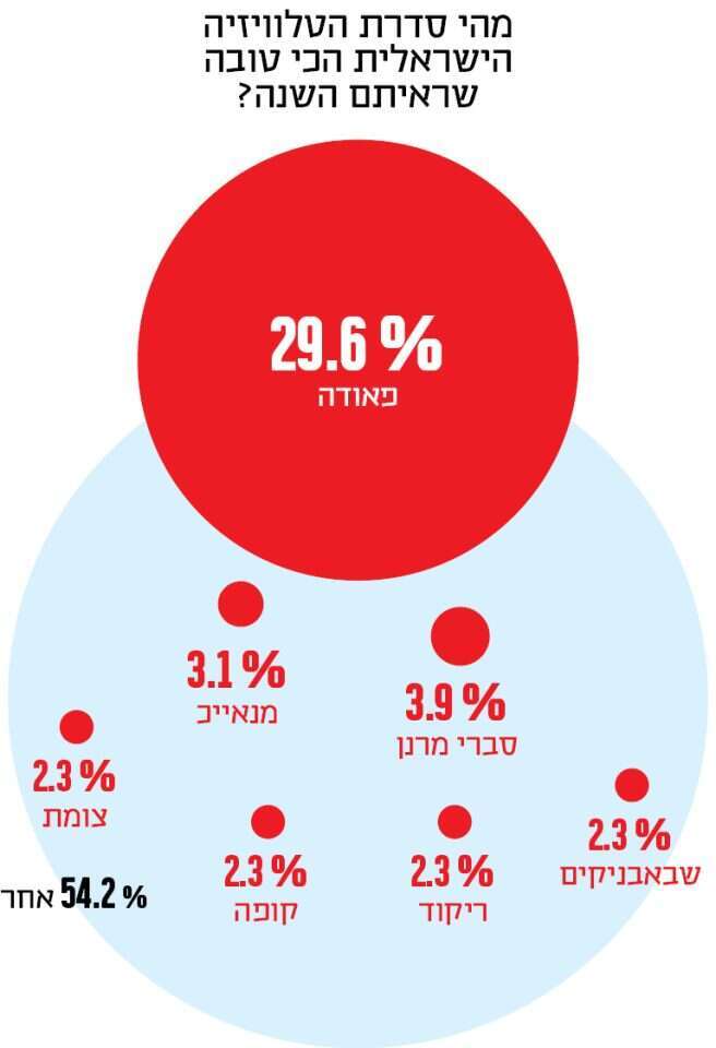 מהי סדרת הטלוויזיה הישראלית הכי טובה שראיתם השנה?