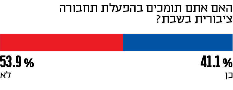 האם אתם תומכים בהפעלת תחבורה ציבורית בשבת?