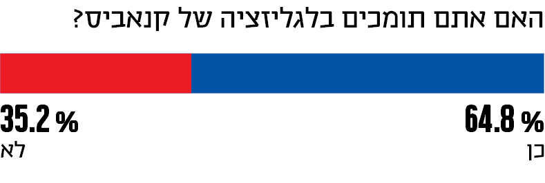 האם אתם תומכים בלגליזציה של קנביס?
