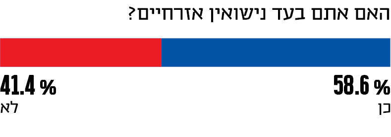 האם אתה בעד נישואין אזרחיים?