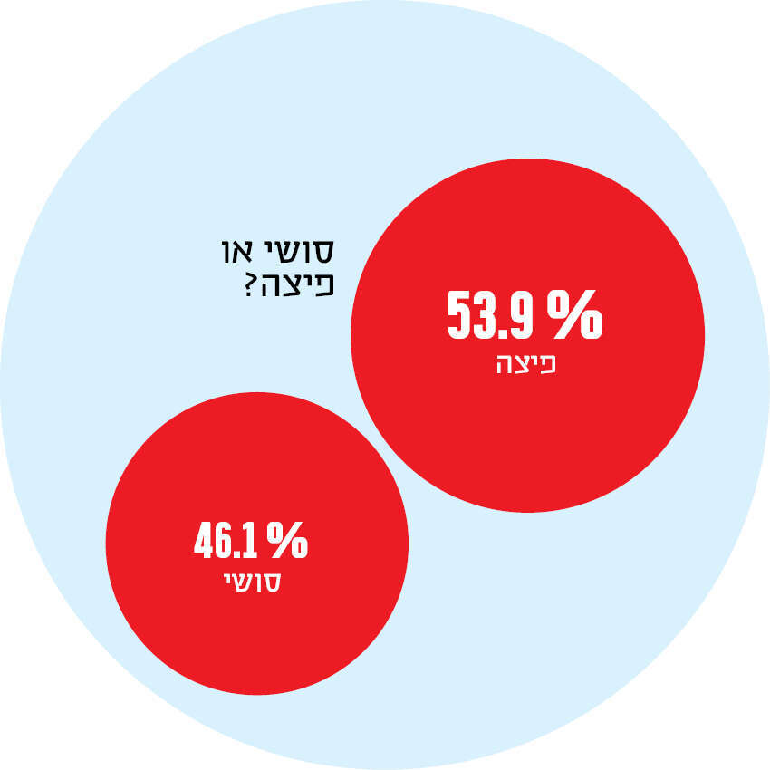 סושי או פיצה?