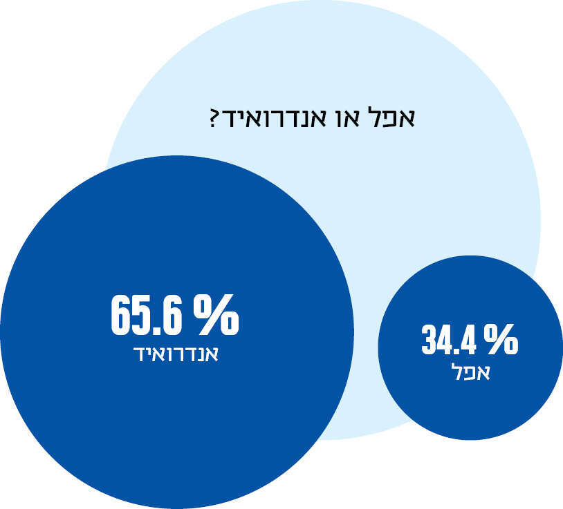 אפל או אנדרואיד?