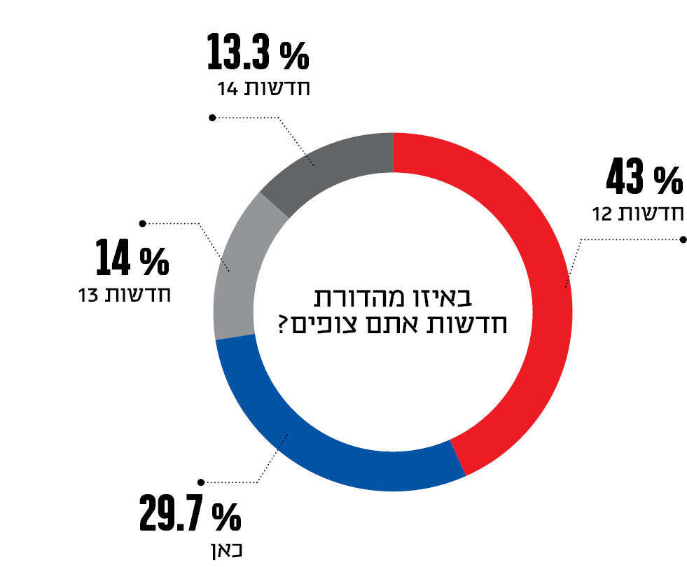 באיזה מהדורת חדשות אתם צופים?