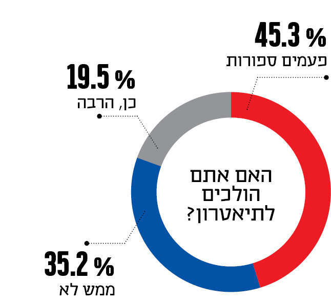 האם אתם הולכים לתיאטרון?