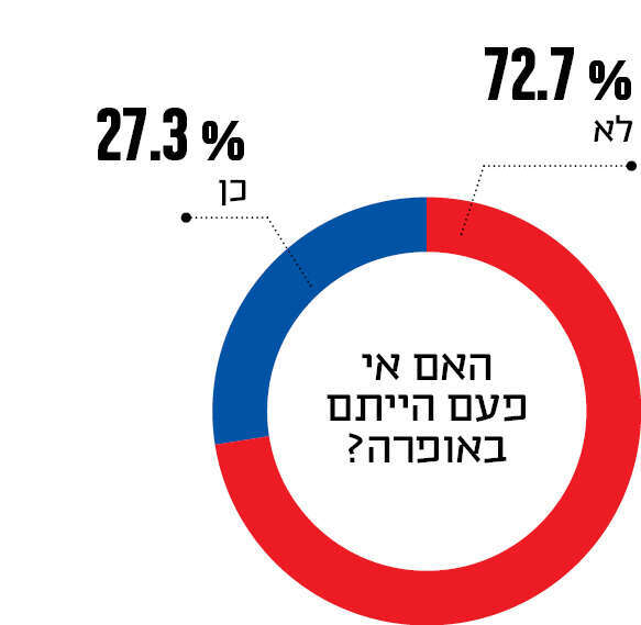 האם אי פעם הייתם באופרה?
