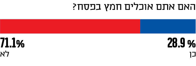 האם אתם אוכלים חצץ בפסח?
