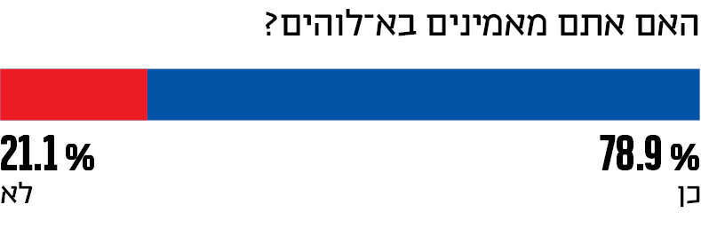 האם אתם מאמינים באלוהים?
