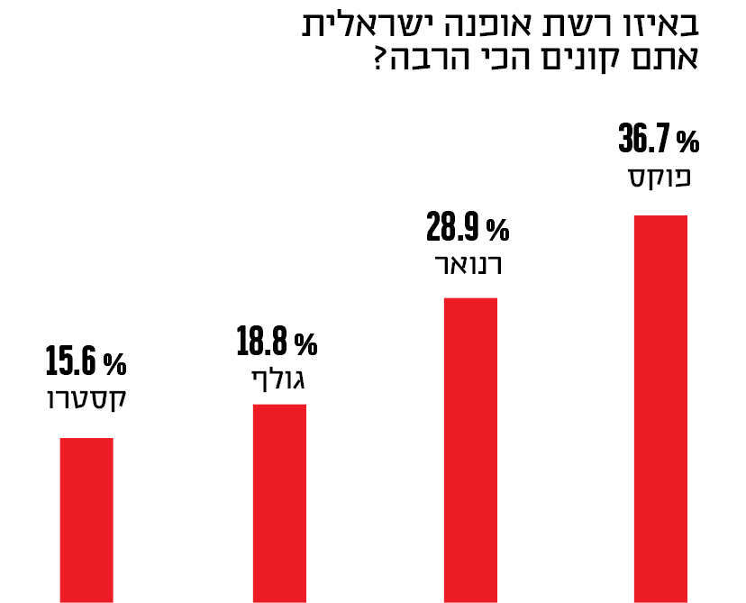 באיזה רשת אופנה ישראלית אתם קונים הכי הרה?