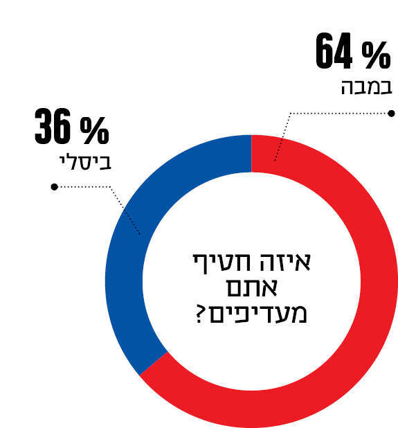 איזה חטיף אתם מעדיפים?