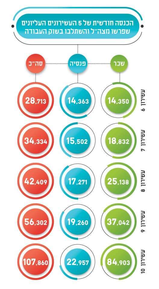 מקור: סקירת אגף הכלכלנית הראשית, משרד האוצר