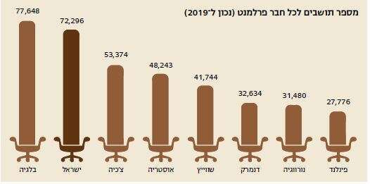 מקור: מרכז המידע והמחקר של הכנסת