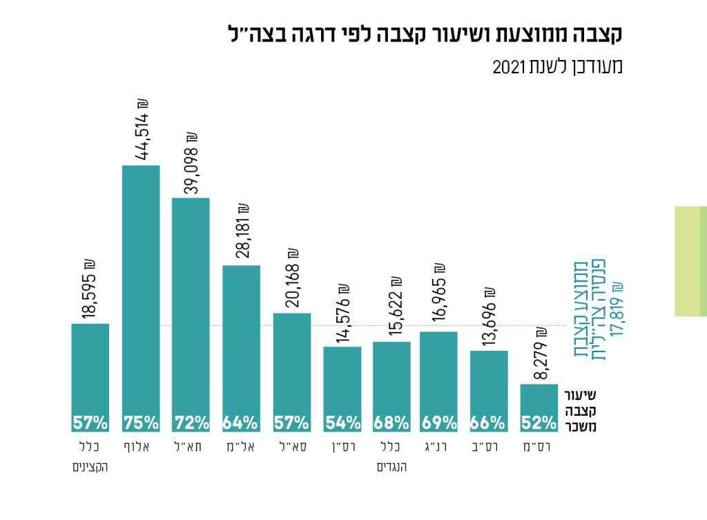 מקור: הדוחות הכספיים ונתונים מאגף החשב הכללי ומאגף השכר והסכמי עבודה.
