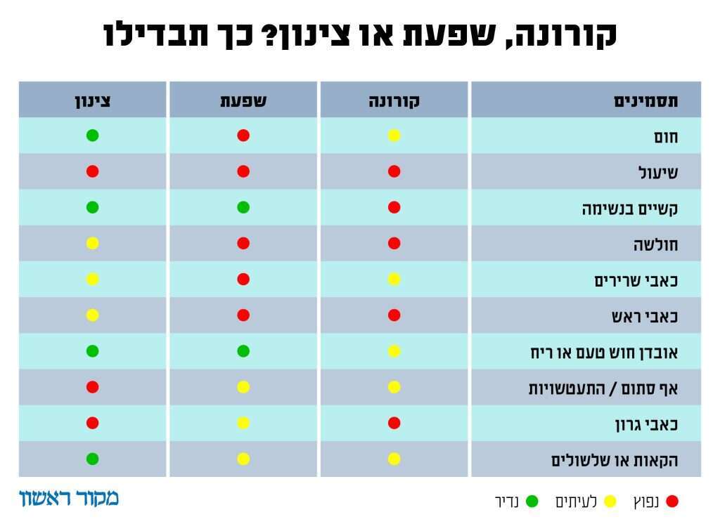 מקור: המרכזים האמריקניים לבקרת מחלות ומניעתן
