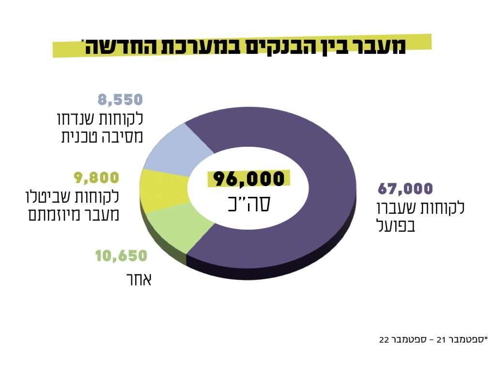 מקור: בנק ישראל