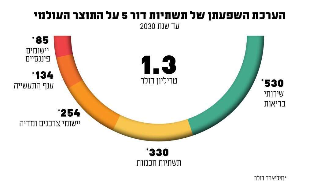 מקור: PwC
