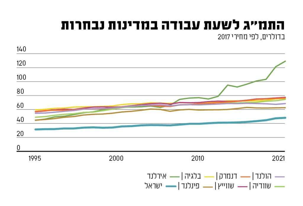 מקור: בנימין בנטל ולביב שאמי, מרכז טאוב נתונים OECD 2