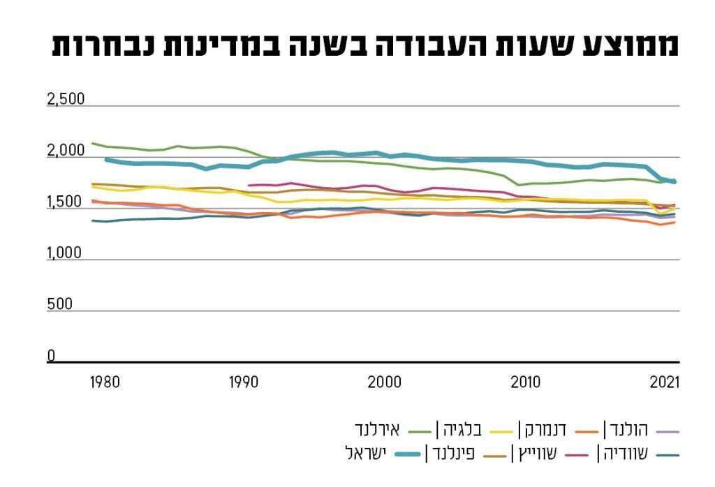 מקור: בנימין בנטל ולביב שאמי, מרכז טאוב נתונים OECD 2