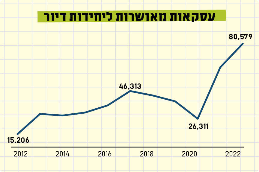 נתונים: רשות מקרקעי ישראל
