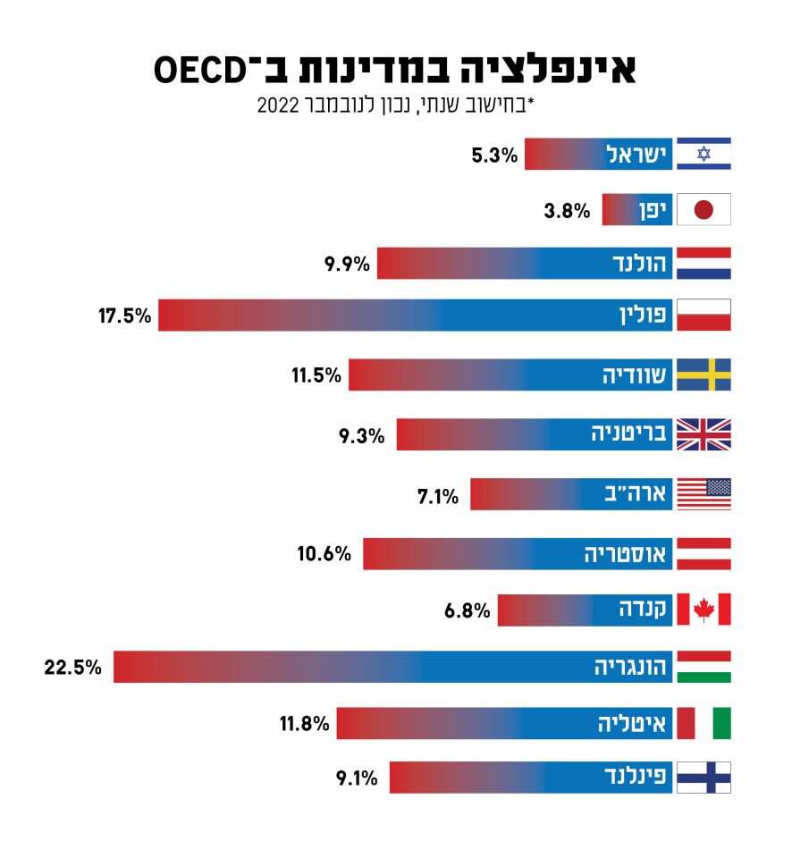 מקור: ארגון ה־OECD