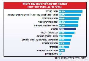 מקור: חיים בלייך, מרכז טאוב