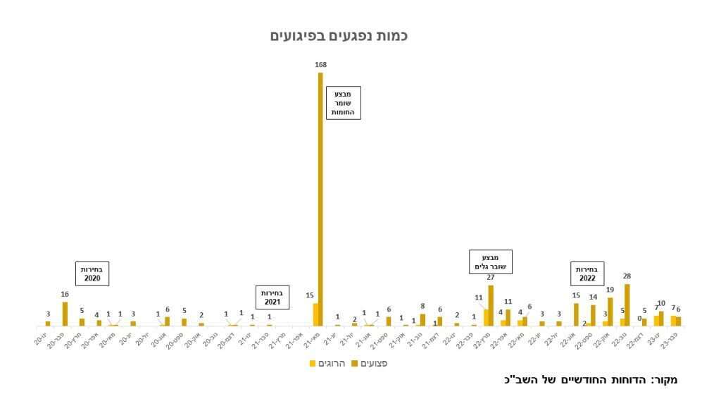 כמות הנפגעים בפיגועים בישראל מינואר 2020 ועד פברואר 2023, ע"פ נתוני השב"כ