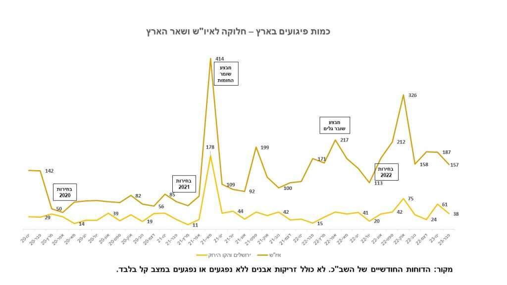 כמות הפיגועים בישראל מינואר 2020 ועד פברואר 2023, ע"פ נתוני השב"כ