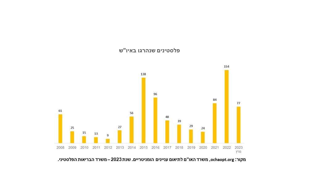 פלסטינים שנהרגו ביהודה ושומרון בשנים 2008-2023, ע"פ נתוני משרד הבריאות הפלסטיני. מקור: ochaopt.org