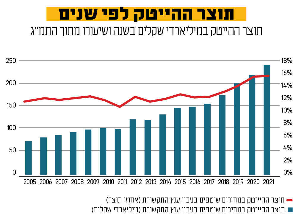 מקור: עיבודי רשות החדשנות לנתוני הלמ"ס