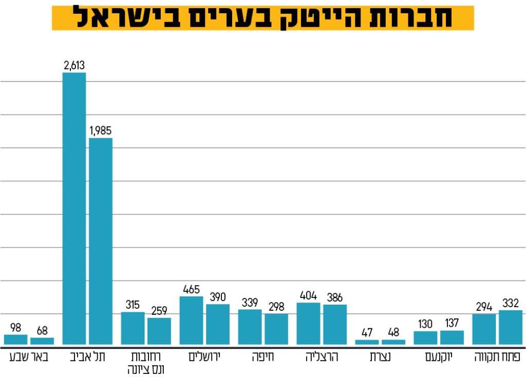 מקור: עיבוד רשות החדשנות לנתוני IVC