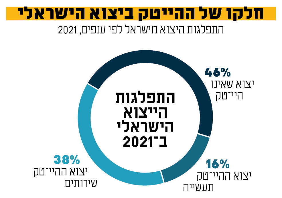 מקור: עיבודי רשות החדשנות לנתוני הלמ"ס