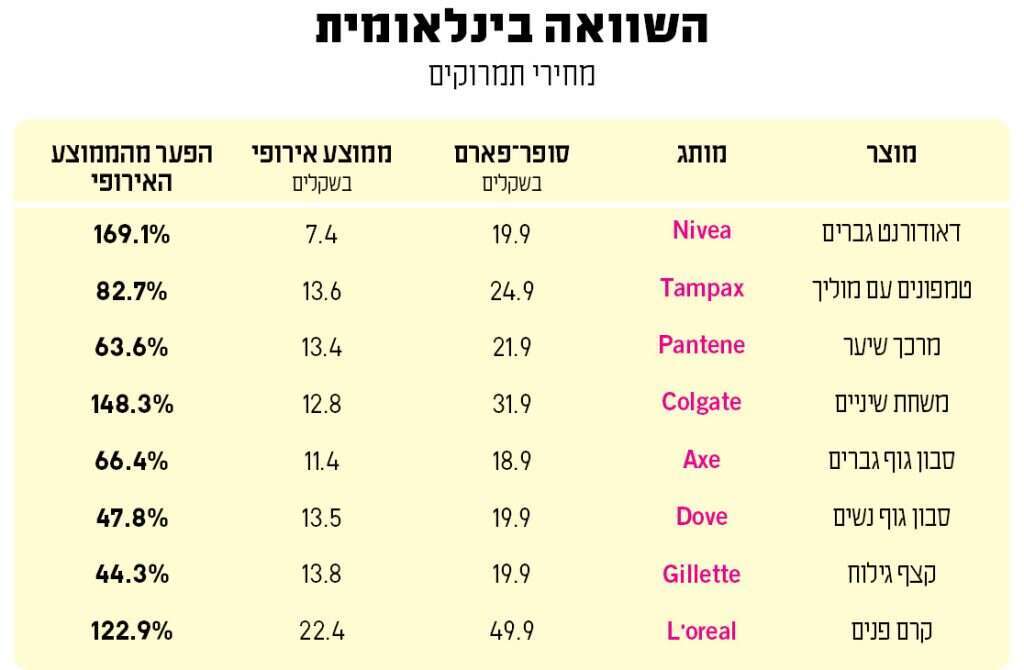 מקור: משרד הכלכלה והתעשייה